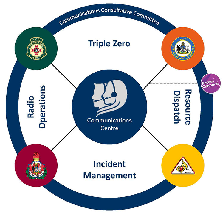 Communications Centre operations diagram